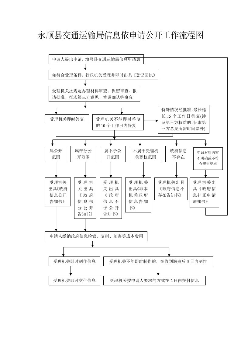 永顺县交通运输局信息依申请公开工作流程图