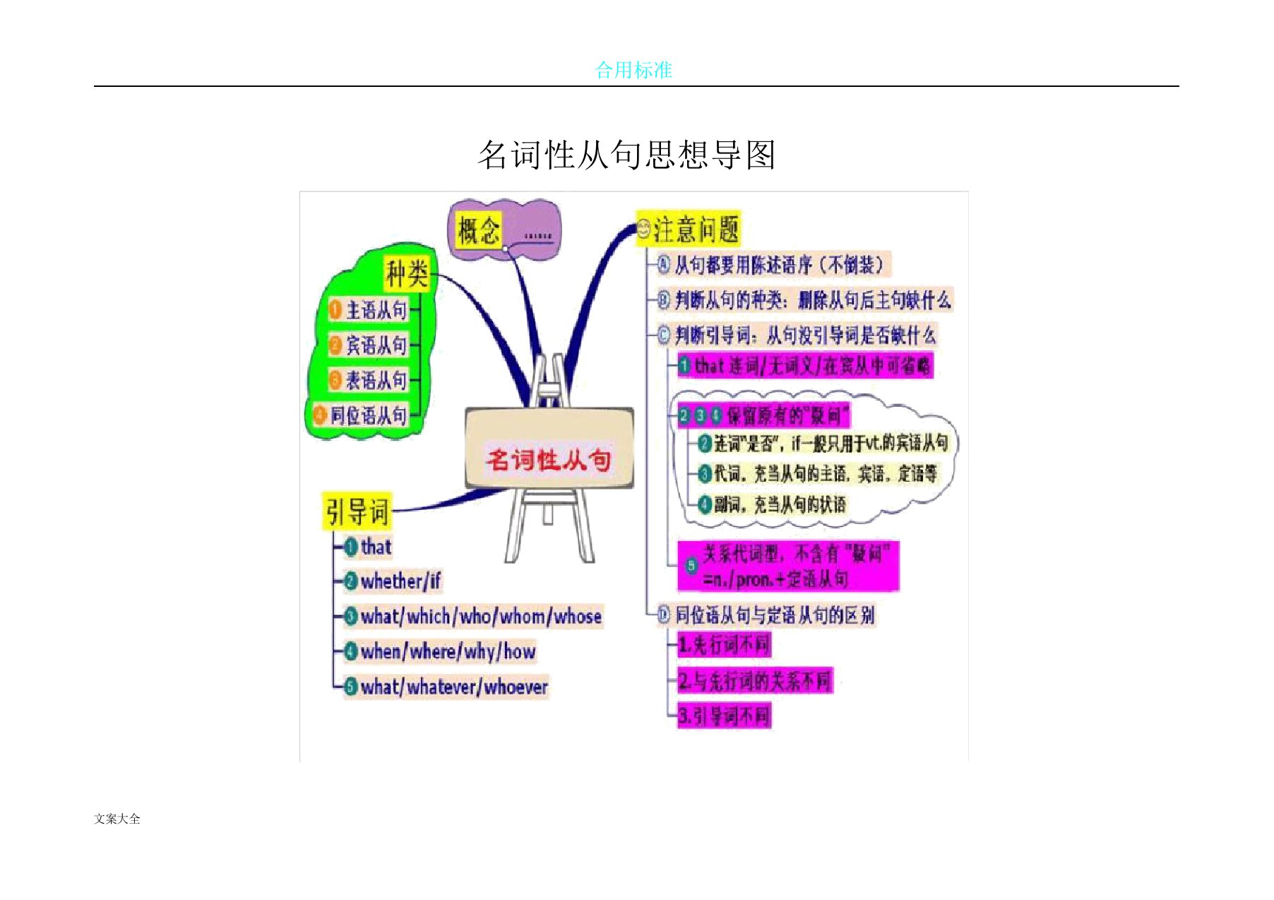 名词性从句思维导图