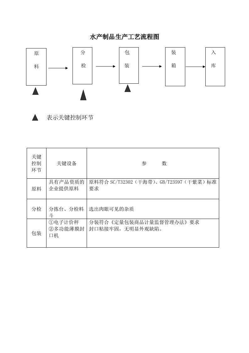 生产工艺流程图