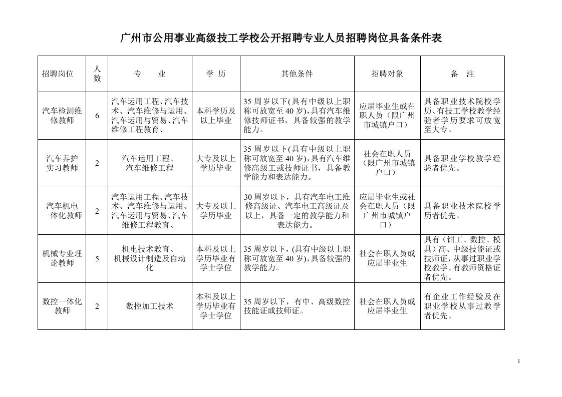 精选广州市公用事业高级技工学校公开招聘专业人员招聘岗位具备条件表