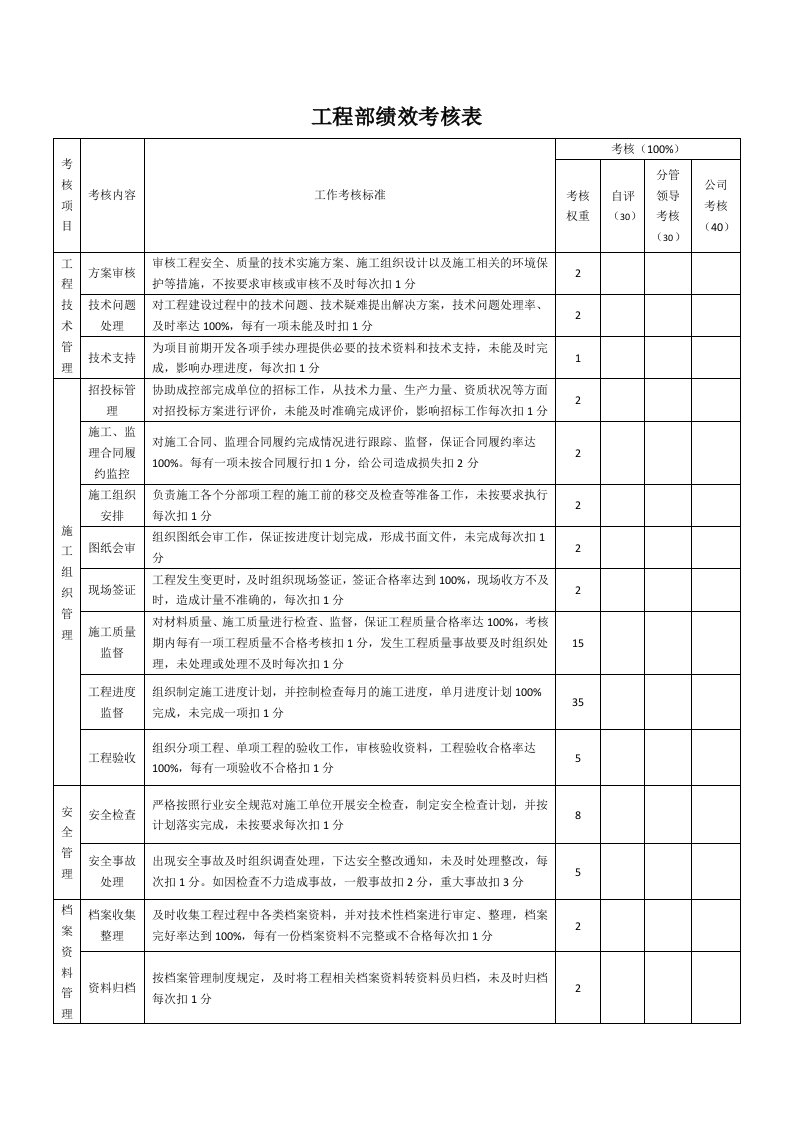 工程部绩效考核表