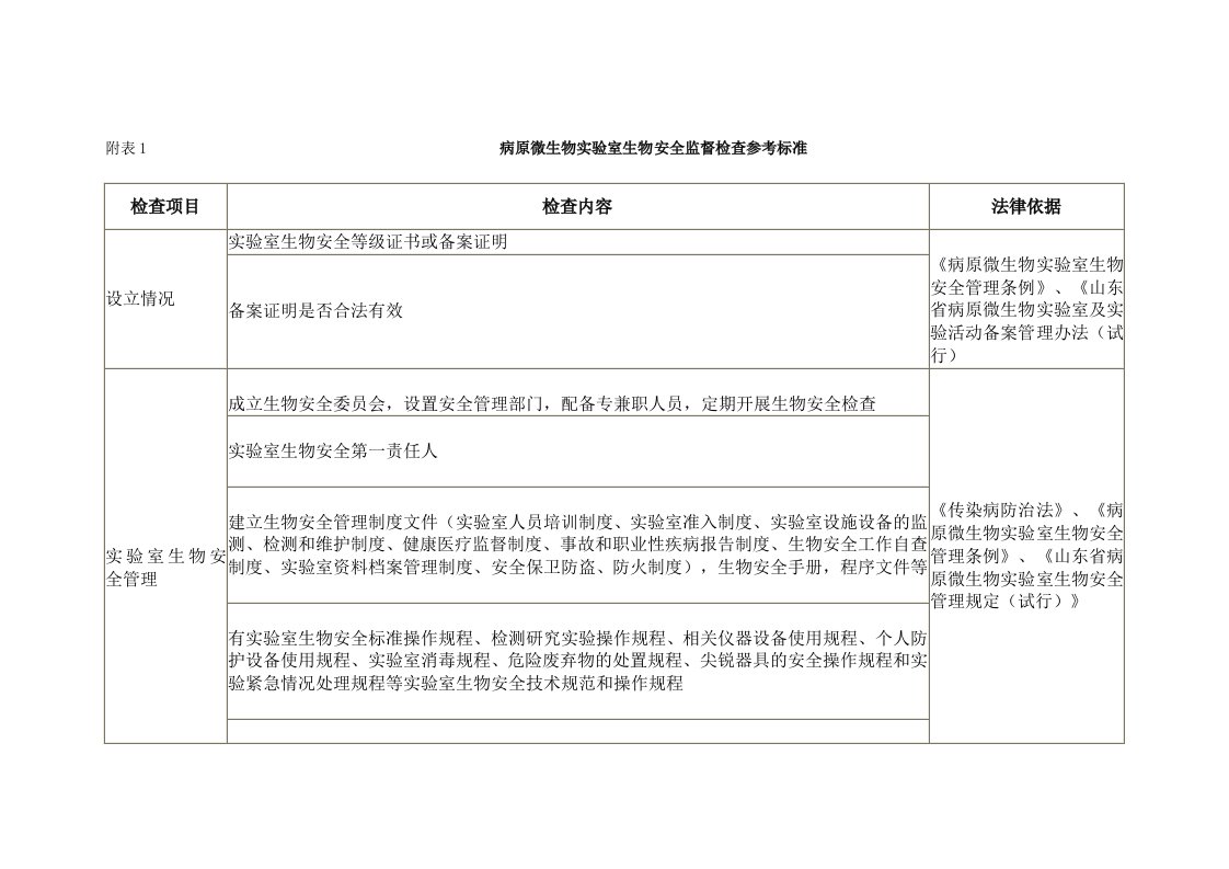 附表1病原微生物试验室生物安全监督检查参考标准检查项目检查
