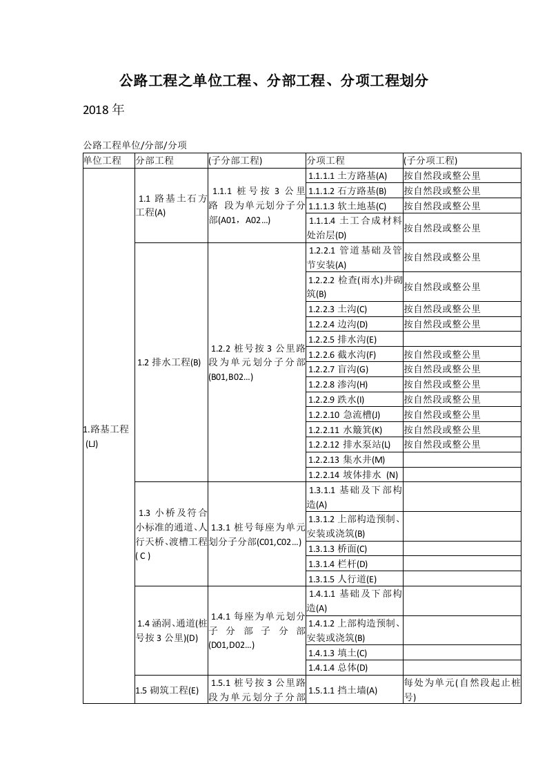 公路工程之单位工程、分部工程、分项工程划分