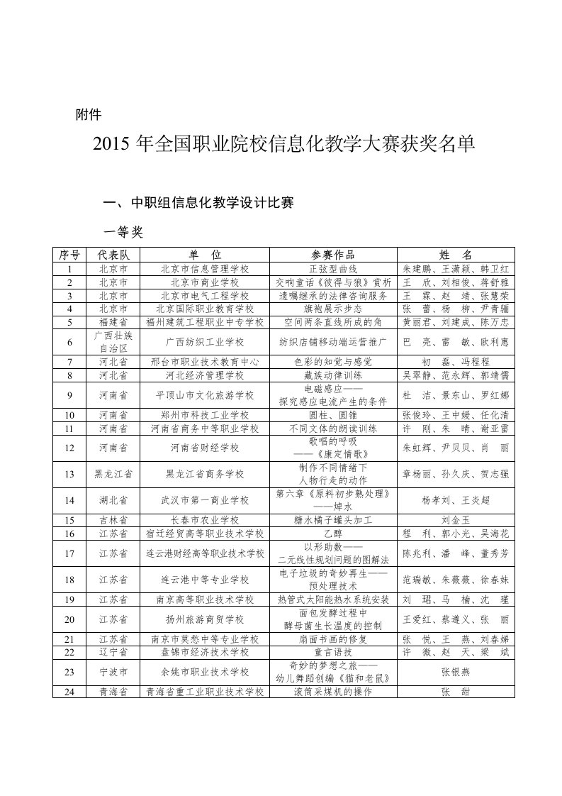 2016年年全国职业院校信息化教学大赛获奖名单-附件.doc