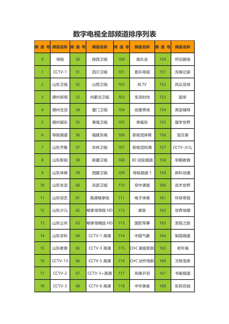 数字电视全部频道排序列表