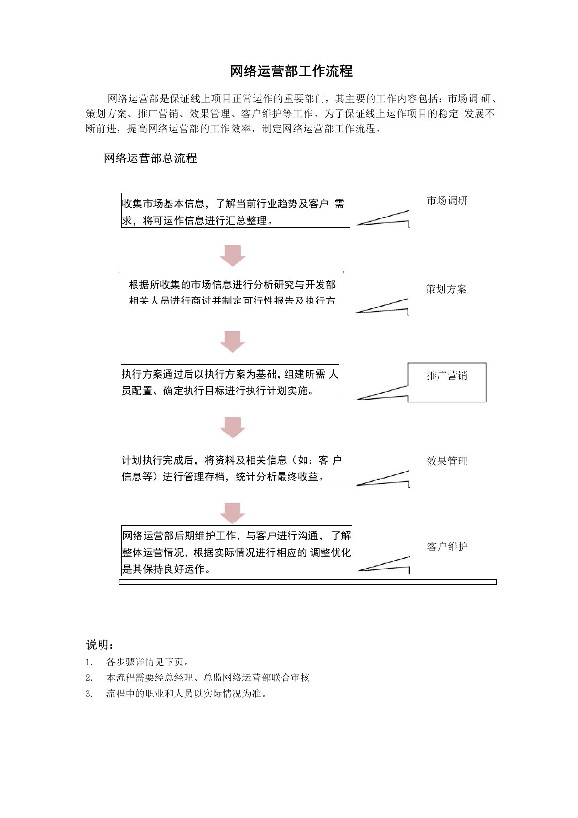 网络运营部工作流程