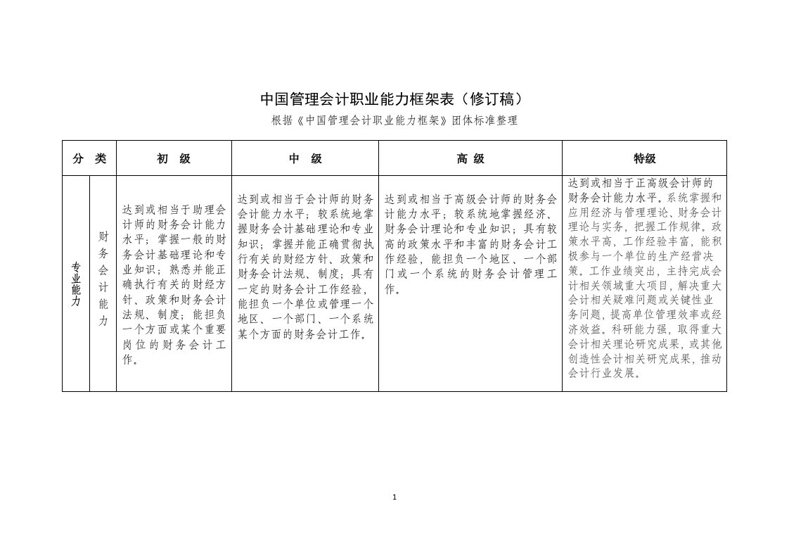 中国管理会计职业能力框架表（修订稿）