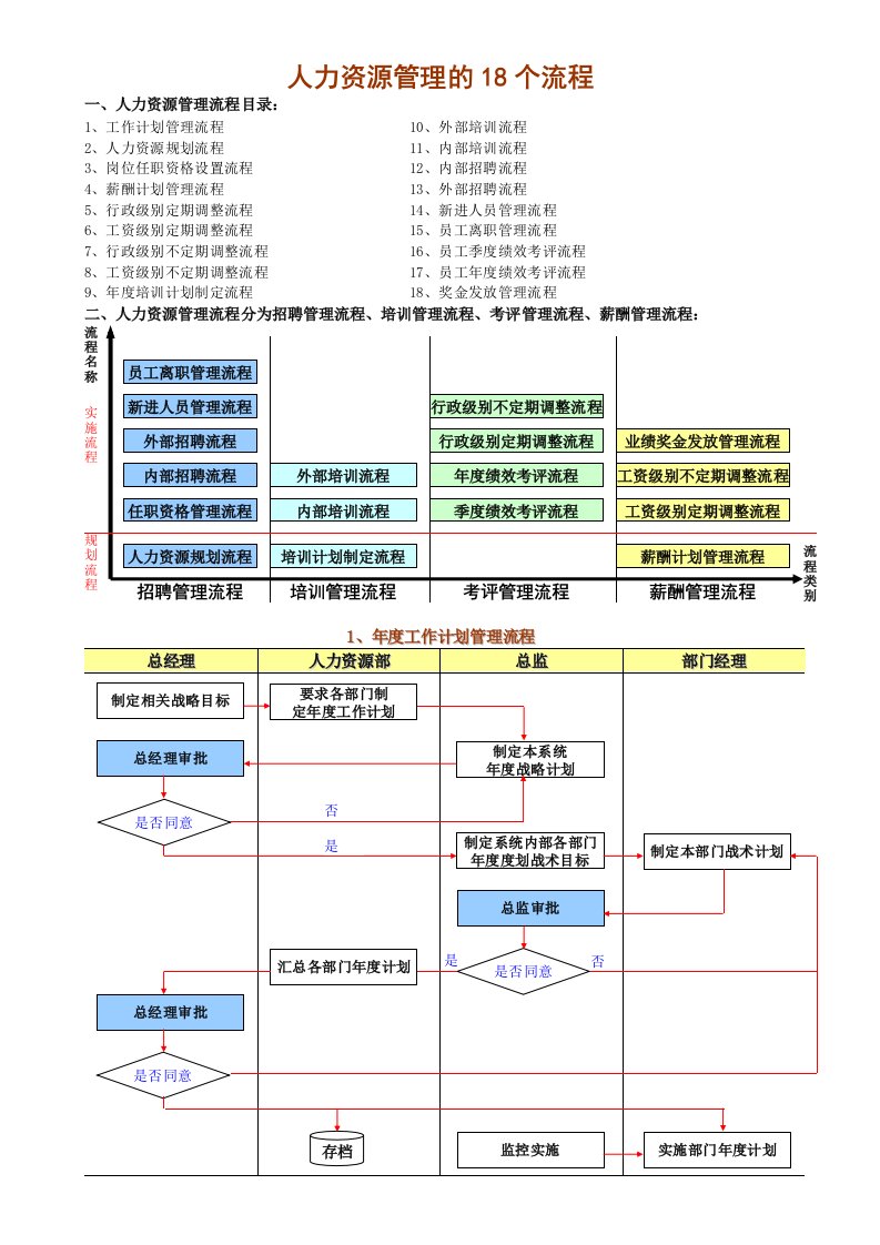 人力资源管理的18个流程