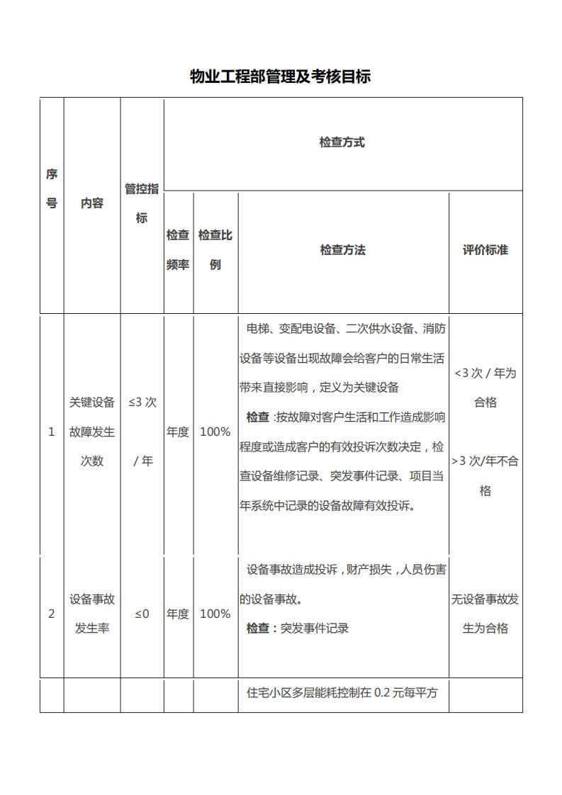 物业工程部管理及考核指标