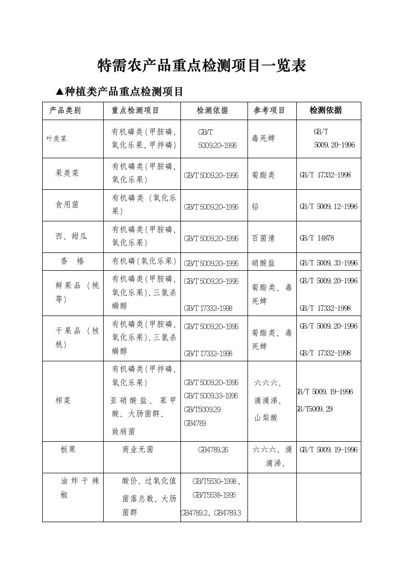 特需农产品重点检测项目一览表