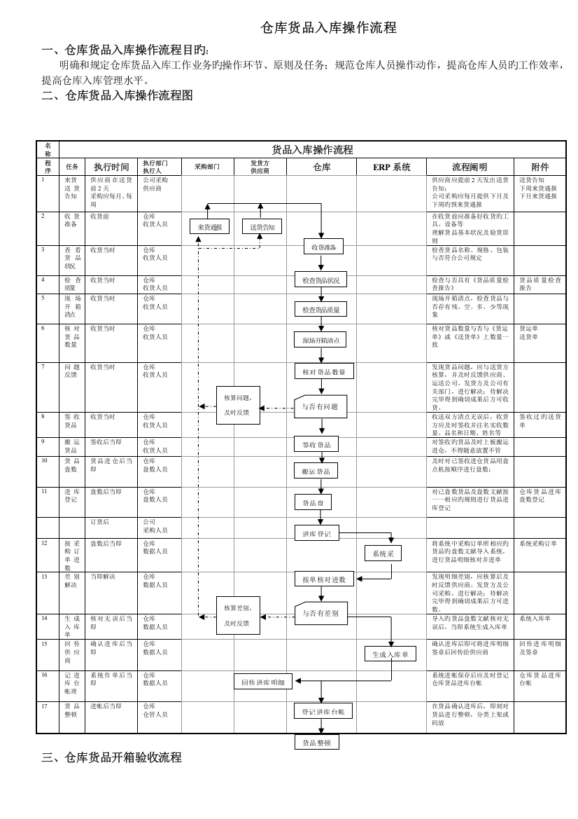 仓库货物入库操作流程