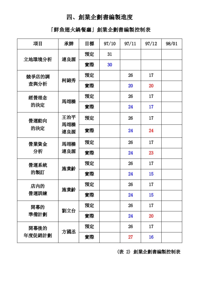 商业计划书-创业企划书编制进度