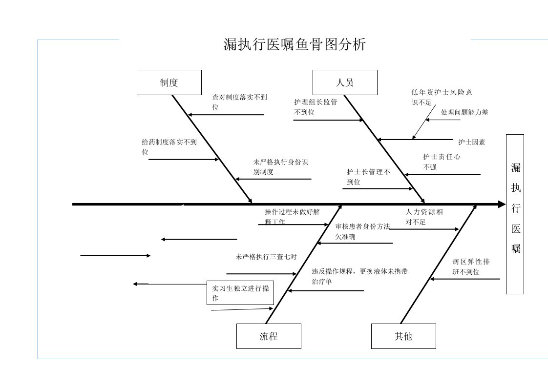 给药错误鱼骨图分析[1]