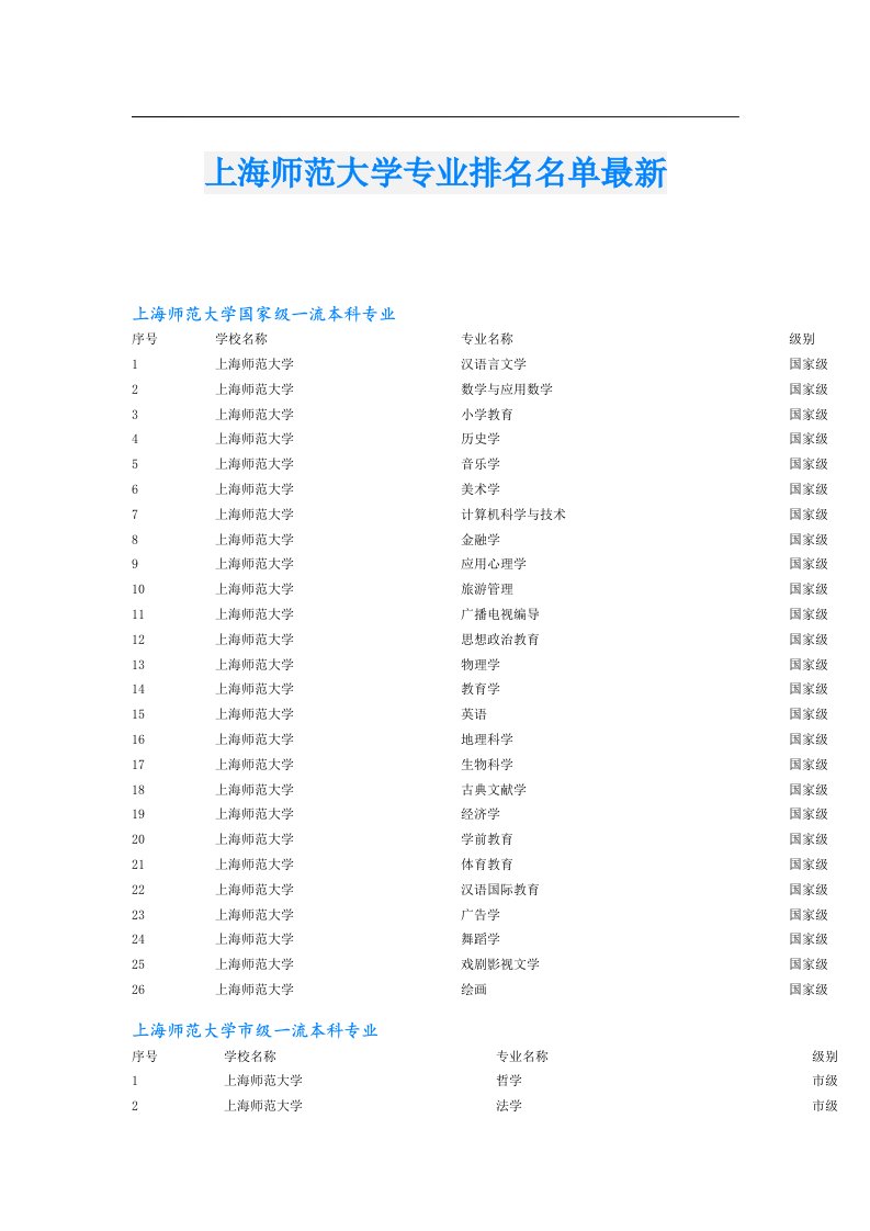 上海师范大学专业排名名单最新