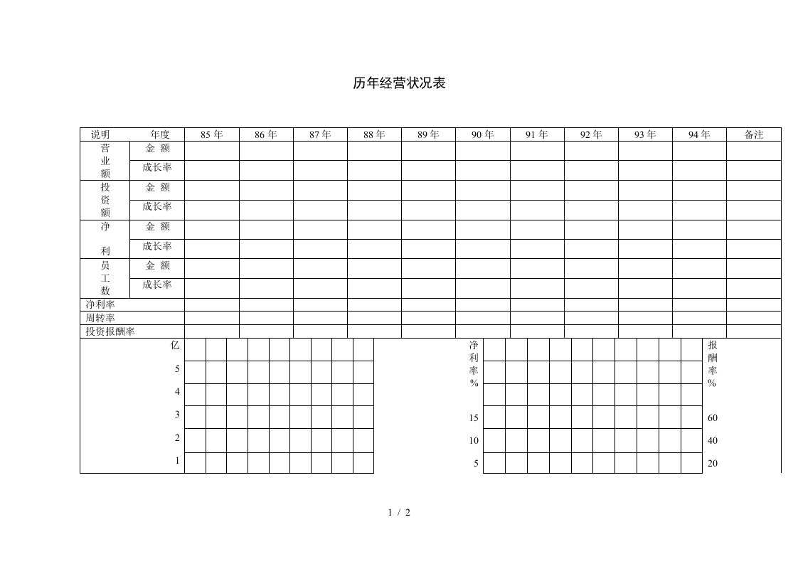 历年经营状况表