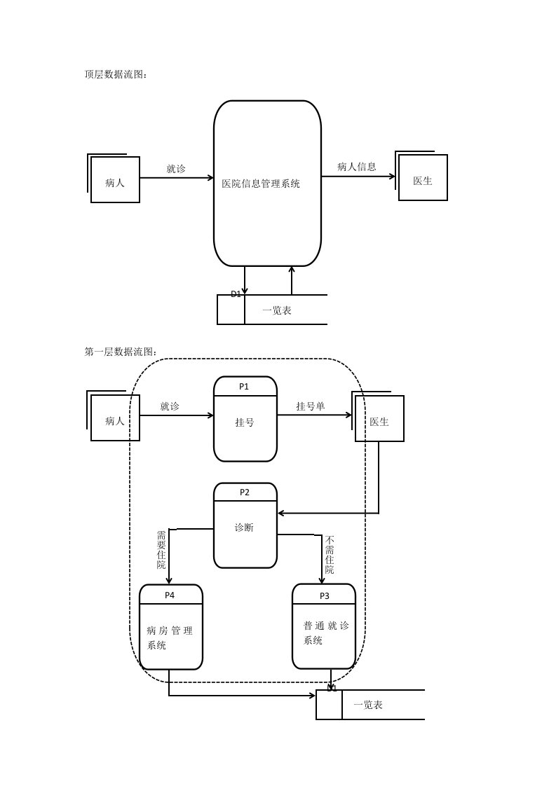 医院信息管理系统数据流图