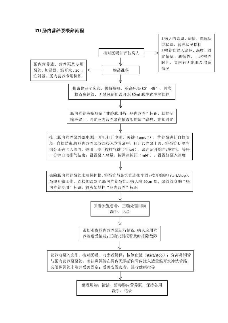 ICU肠内营养泵喂养流程