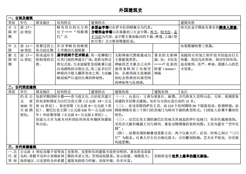 外国建筑史年表