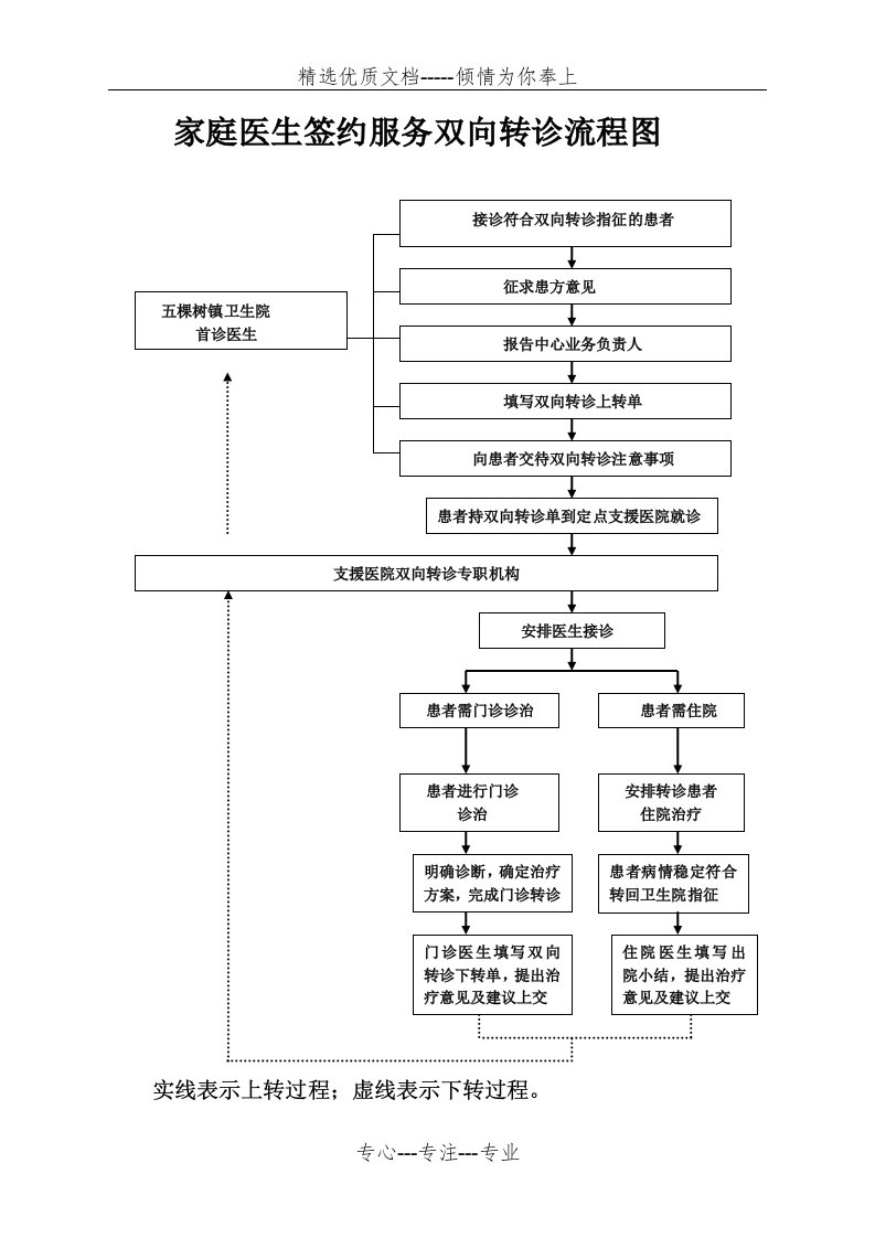 乡镇卫生院家庭医生双向转诊流程图(共2页)