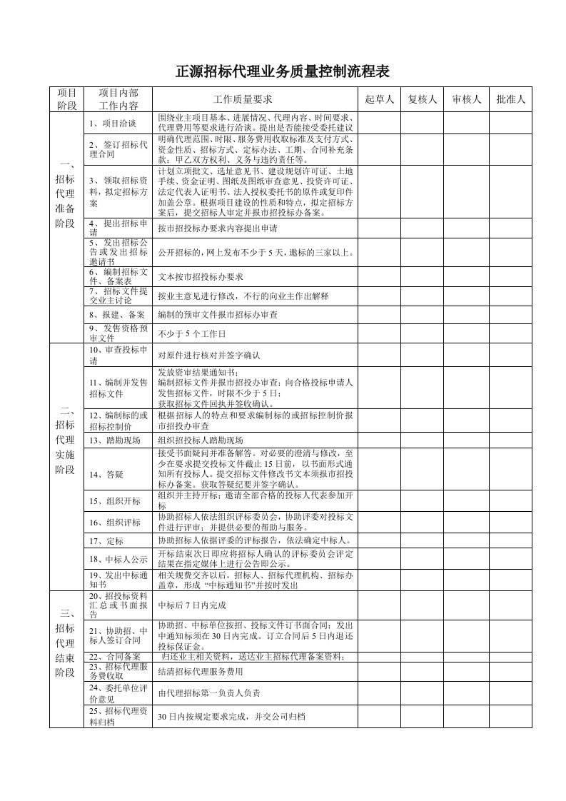 公司(招标代理业务质量控制流程表)