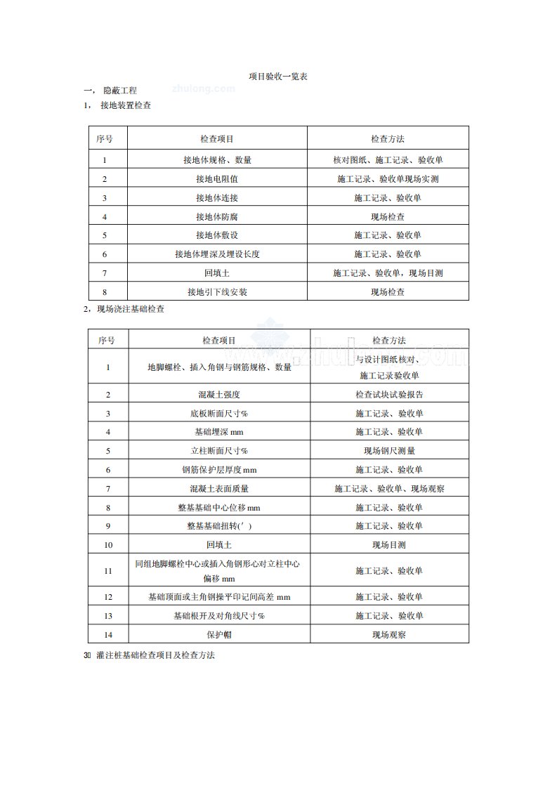 架空线路工程验收项目一览表