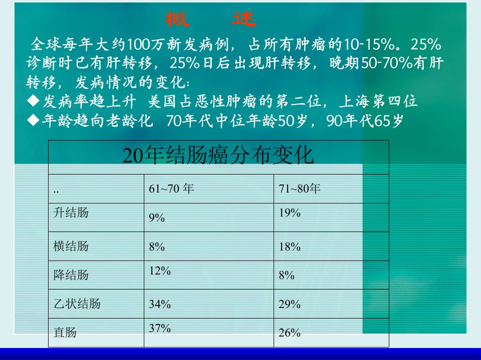 最新大肠癌化疗ppt课件