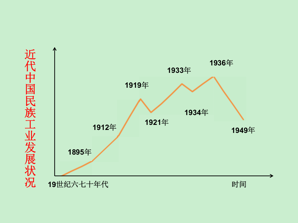 近代中国民族工业的曲折发展