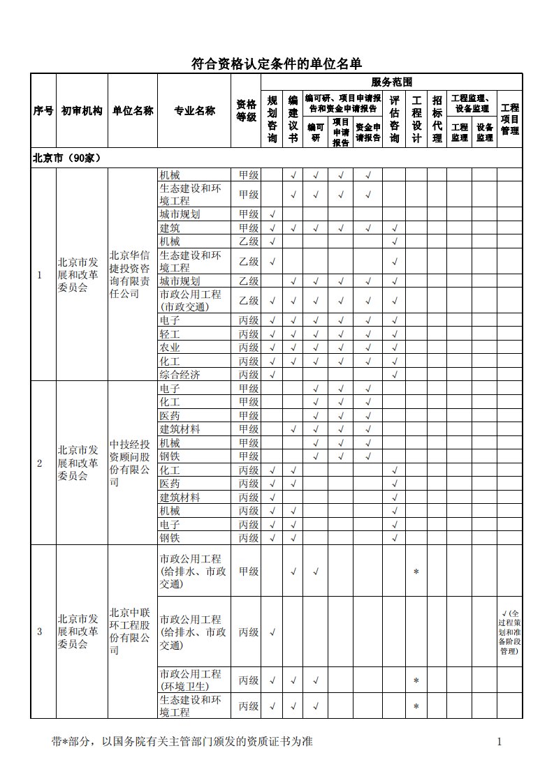 201x年发改委工程咨询资质单位名录公示