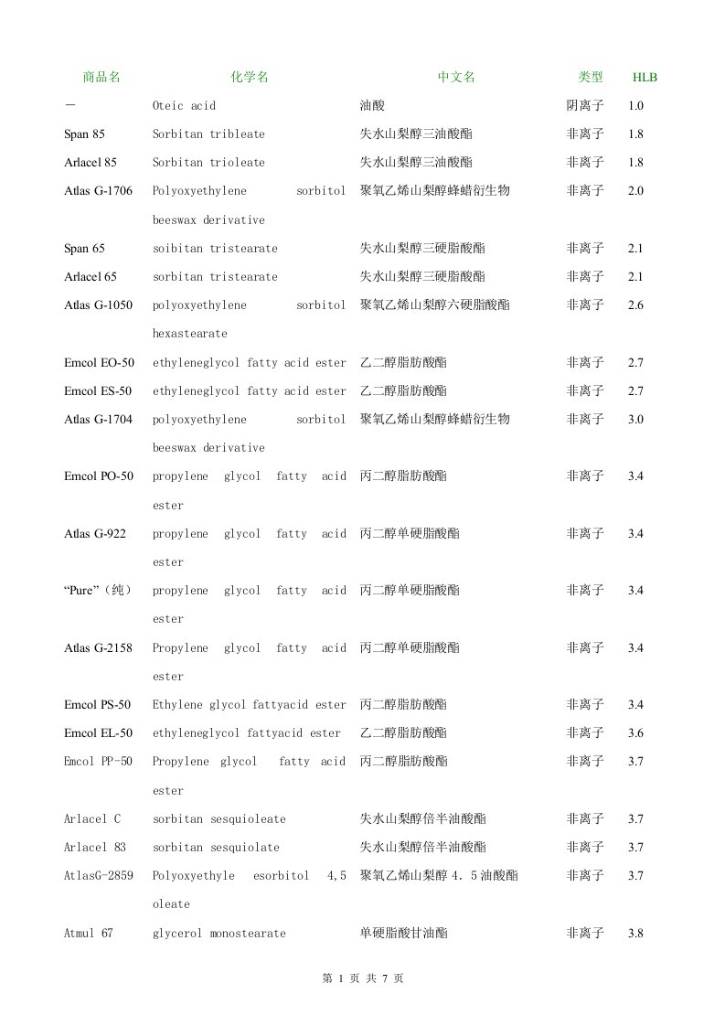 常用表面活性剂HLB值一览表