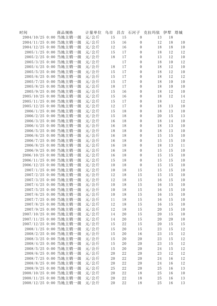 新疆杏干零售价格2004-2012