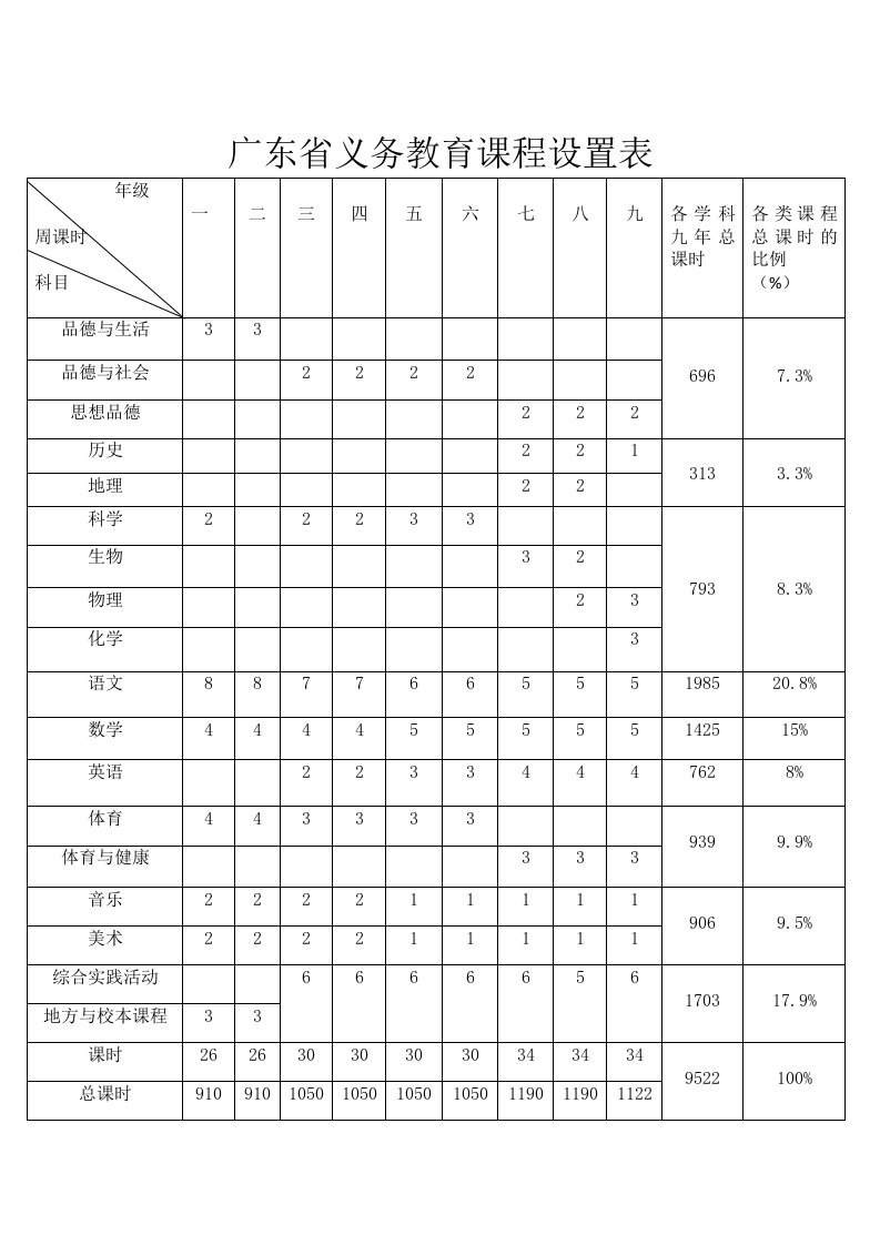 广东省义务教育课程设置表