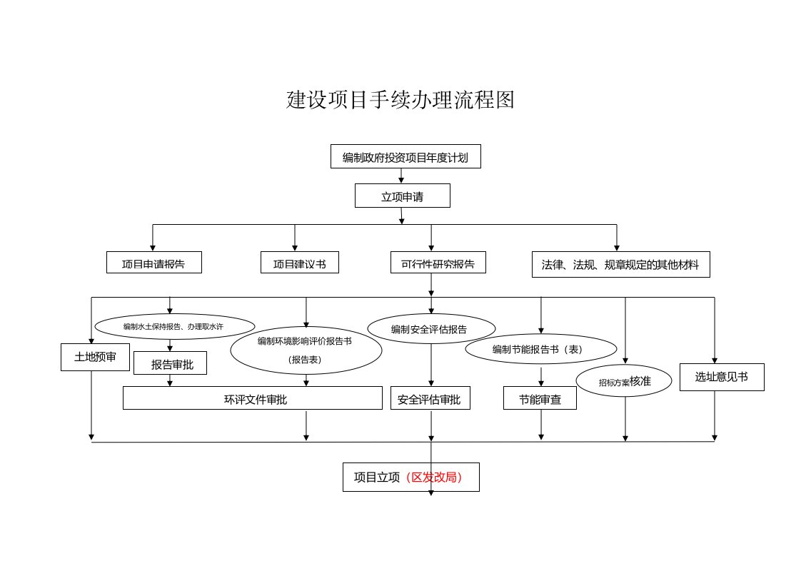 建设项目手续办理流程图