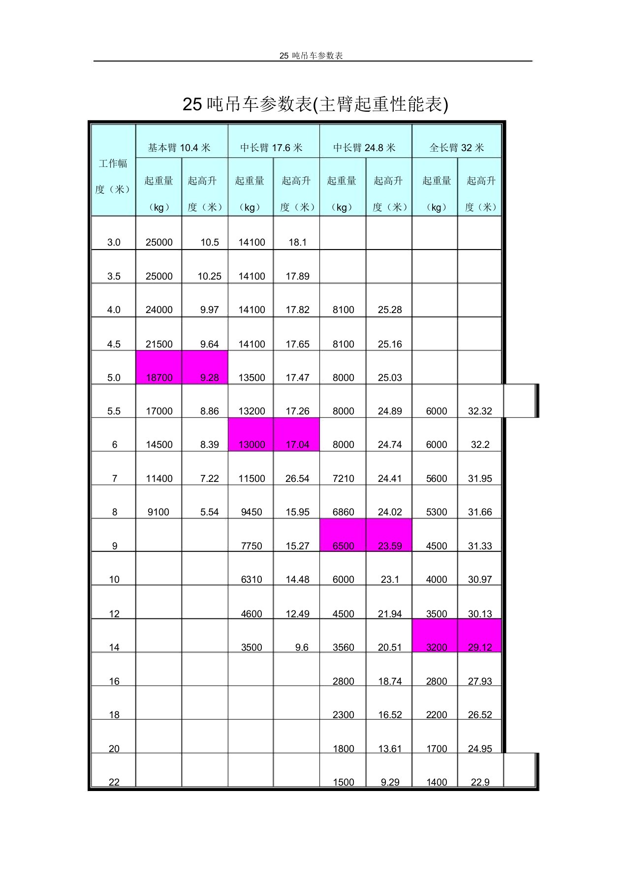 25吨吊车参数标准表格