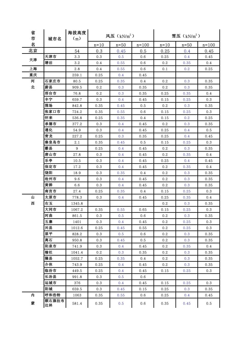 全国各市海拔高度