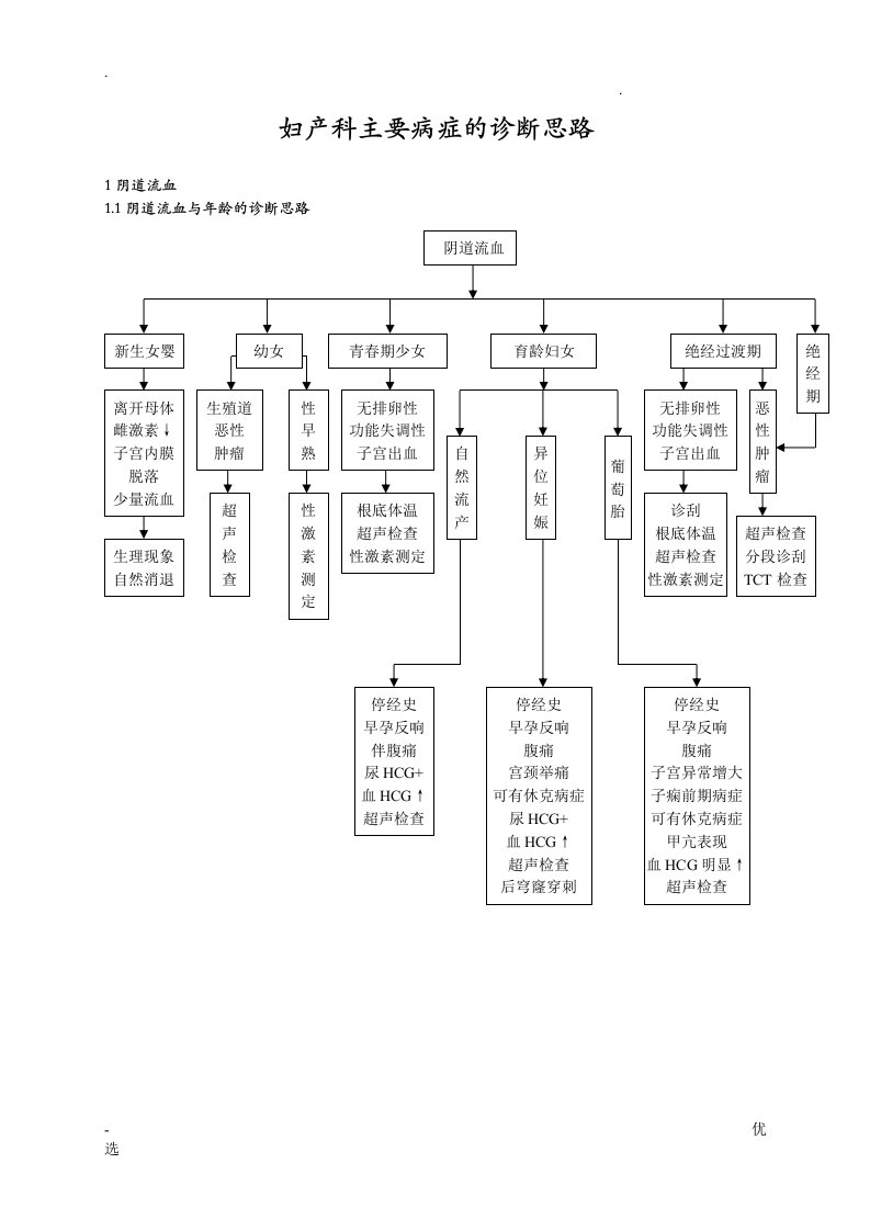 常见妇科疾病诊疗规范