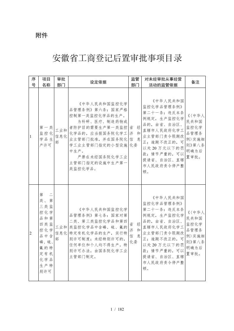 安徽省工商登记后置审批项目