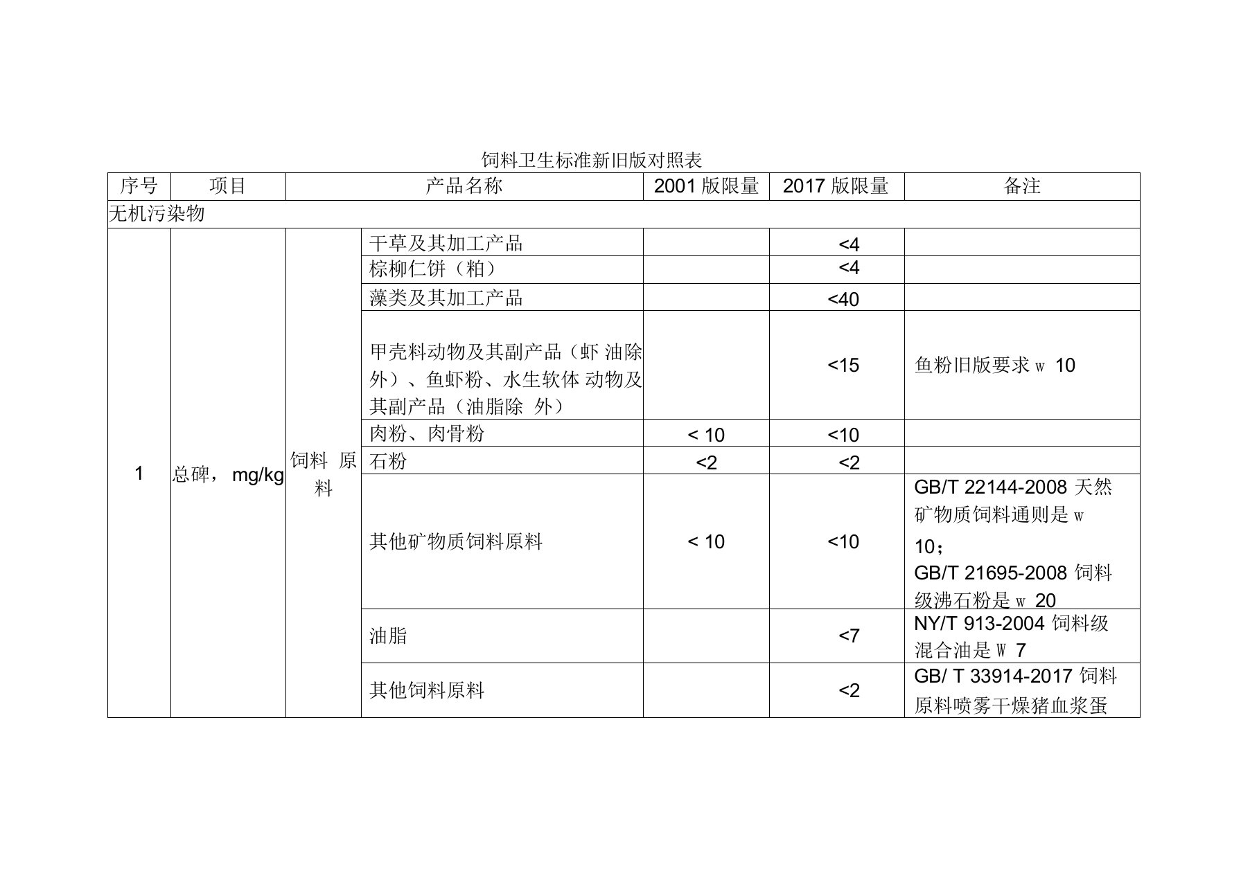 饲料卫生标准新旧版对照表