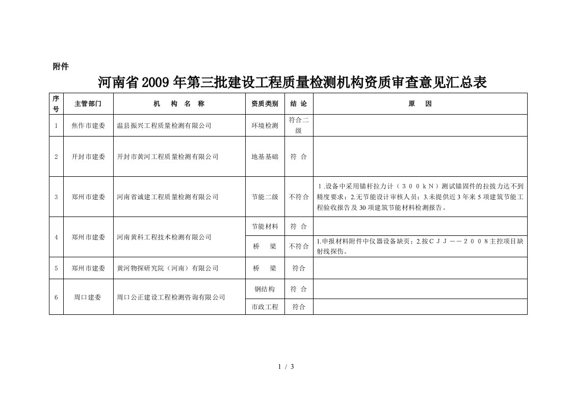 河南省建设工程质量检测资质审查意见汇总表-河南省住房和城