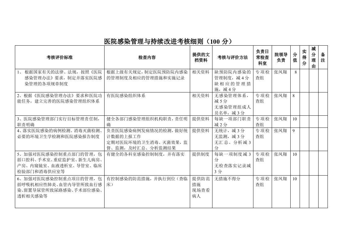 医院感染管理与持续改进考核细则