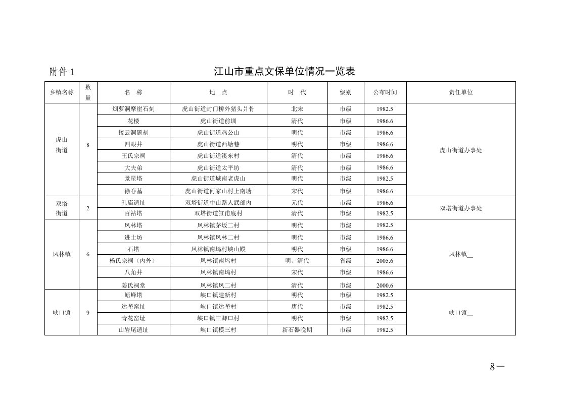 江山市重点文保单位情况一览表