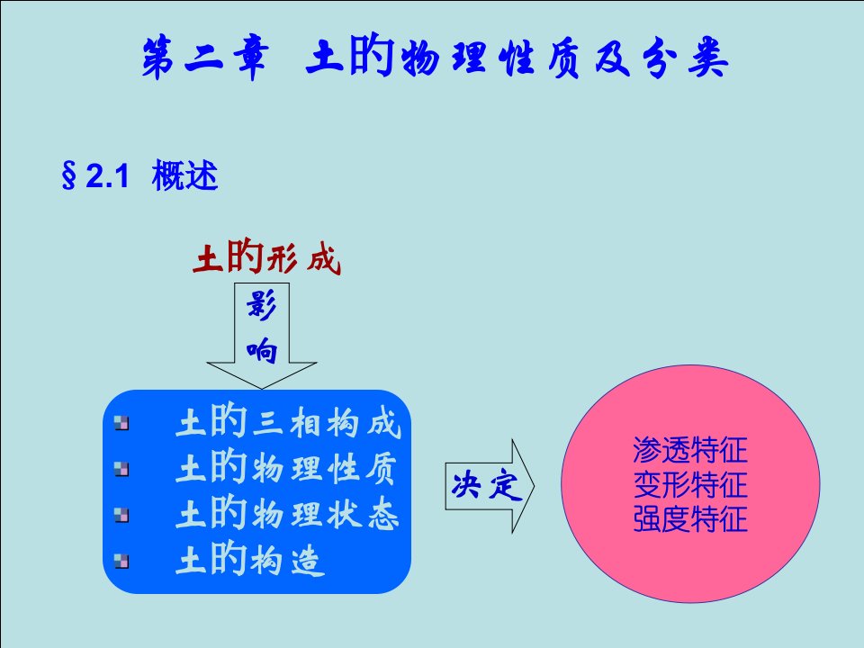 2土的物理性质及分类省名师优质课赛课获奖课件市赛课一等奖课件