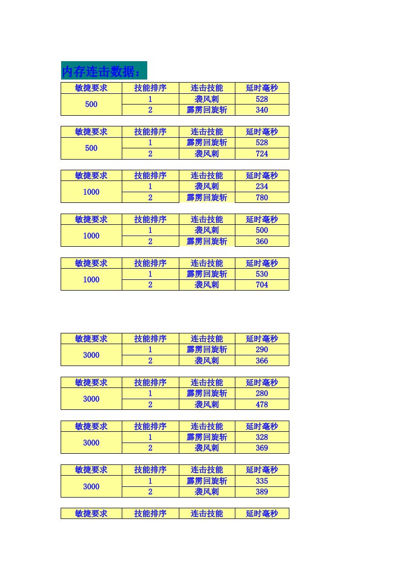 连击数据及加点说明