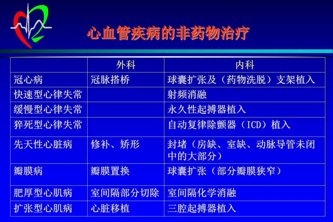 心血管疾病药物进展12研究生