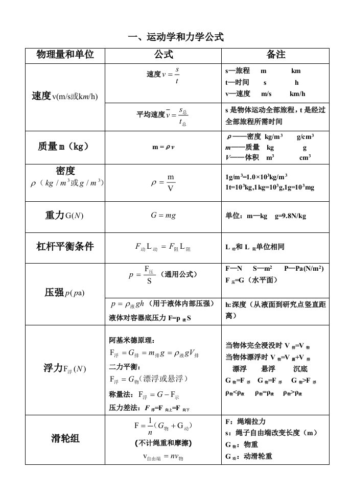 中考物理——初中常用公式大全单位换算样稿