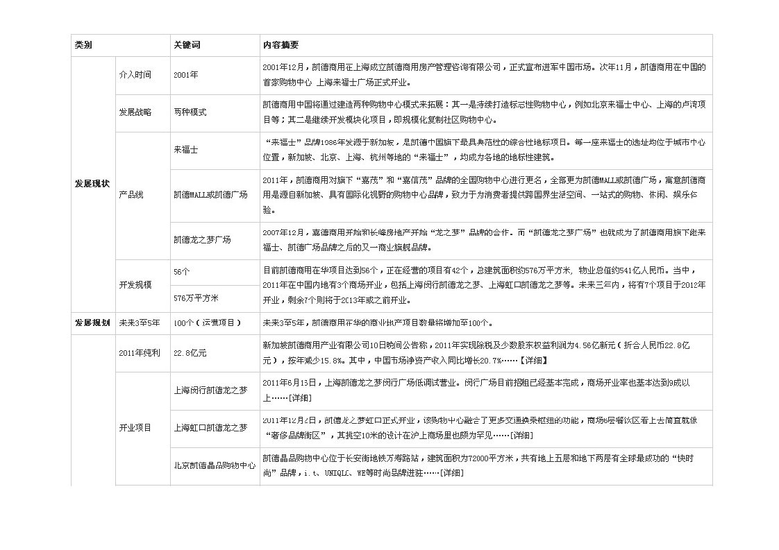 凯德2011大事记