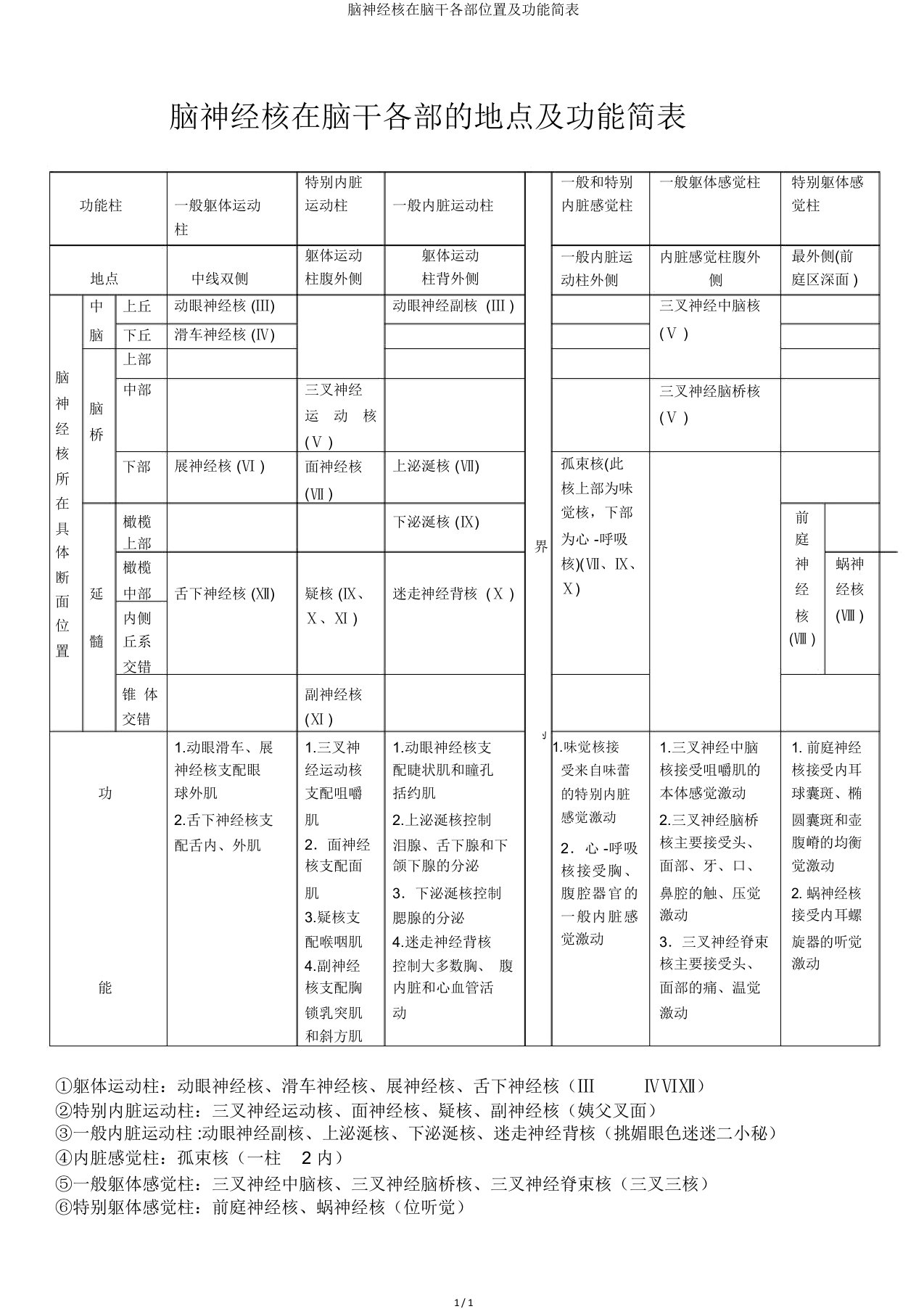 脑神经核在脑干各部位置及功能简表