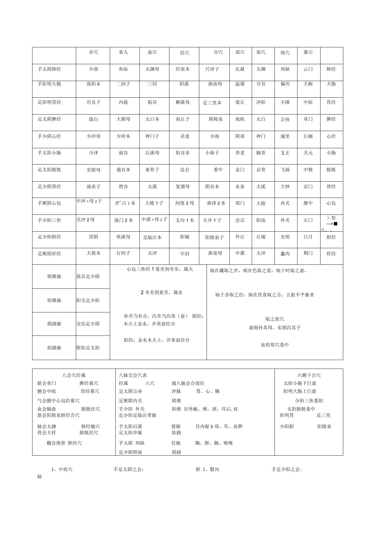 井荣俞原经合络募郄会穴对照表(二)