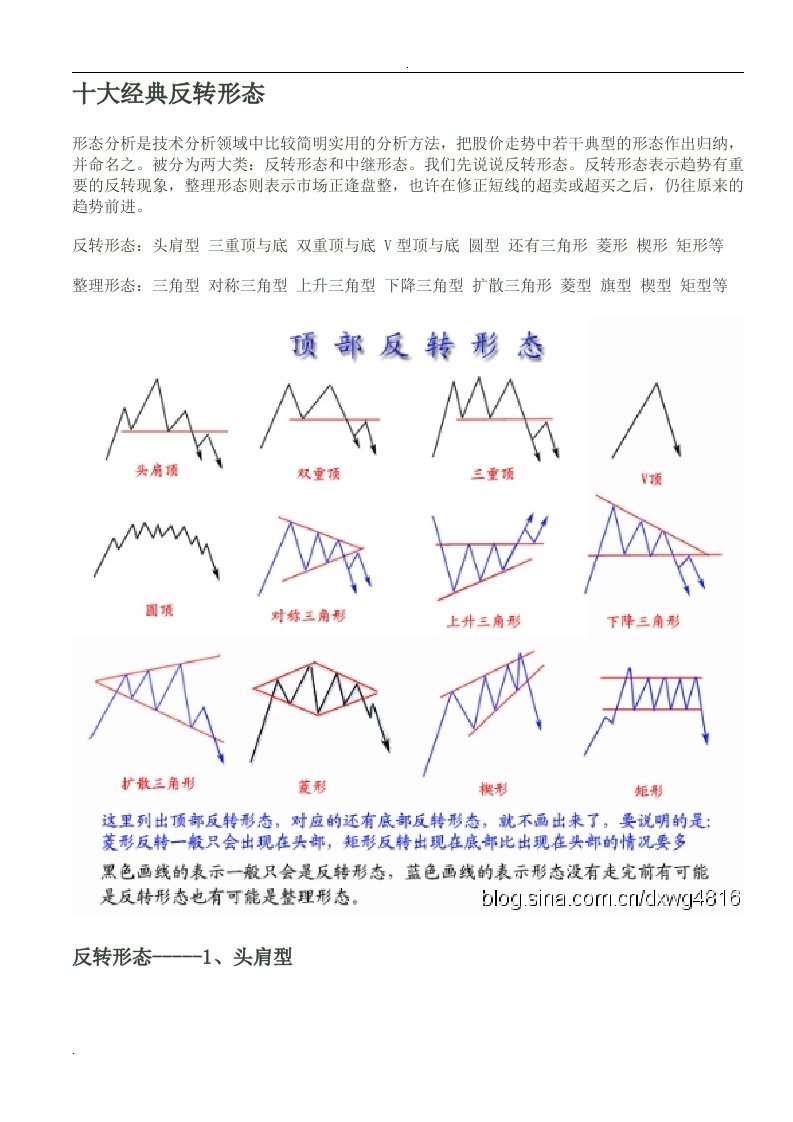 股票十大经典反转形态