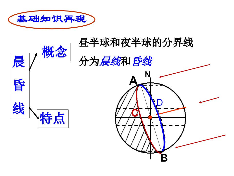 晨昏线的判读和应用以及各种常见图ppt课件