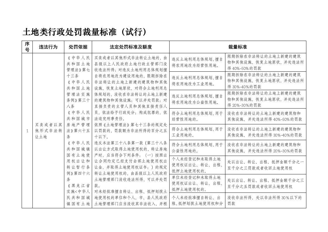 土地类行政处罚裁量标准(试行)